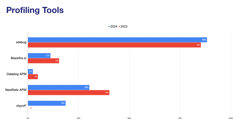 'Chart: Profiling tools used'