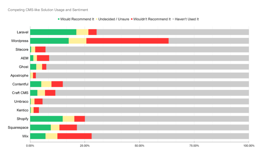 'Chart: Experience and sentiment on competing CMS-like solutions'
