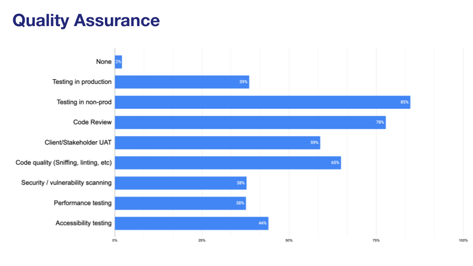 'Chart: Quality assurance techniques used'