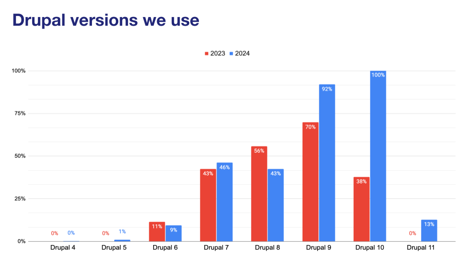 'Chart: Drupal versions we use'