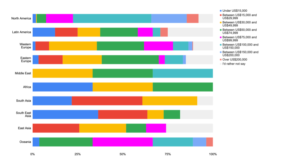 'Chart: Average salary range by economic region'