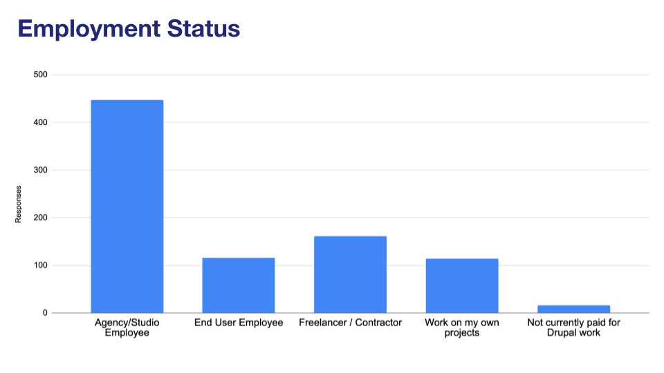 'Chart: Employment status'