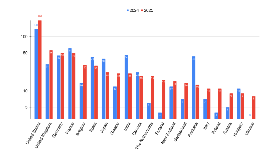 'Chart: Top 20 countries by responses - 2025 vs 2024'