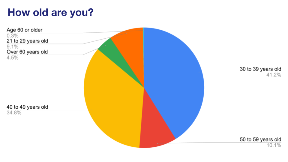 'Chart: How old are you?'